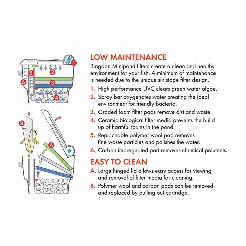 Blagdon Minipond Filter Box 9000 With 5W UV - 1010528 - Image 2