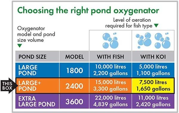 Blagdon Pond Oxygenator 2400 Air Pump - 1010832 - Image 2