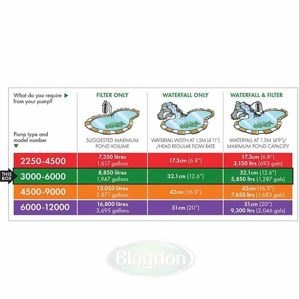 Blagdon Amphibious IQ Pond Pump 3000-6000 - 1056113 - Image 3