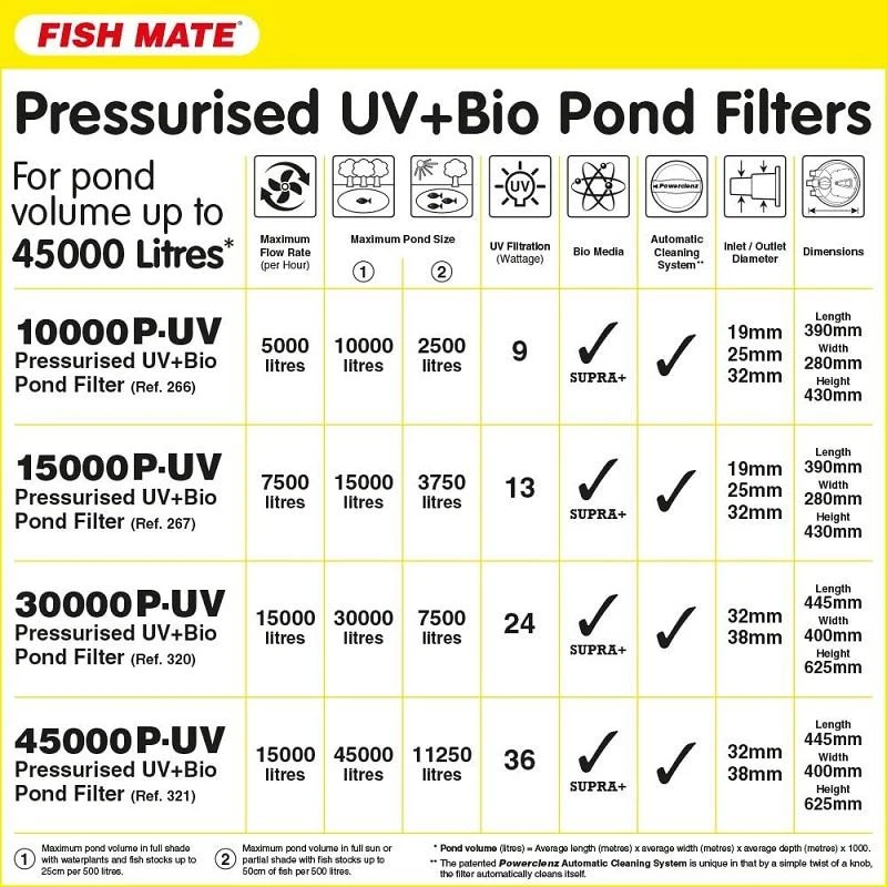 Fish Mate 45000 Powerclenz Pressurised UVC Filter - Image 3
